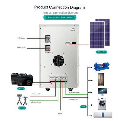 घर के लिए 12KW सोलर पैनल सिस्टम वन स्टॉप सॉल्यूशंस इन्वर्टर हाइब्रिड 48V